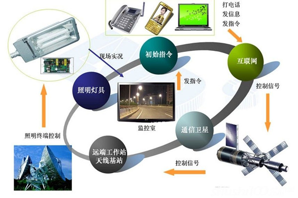 智能照明系統(tǒng)高端、新穎有潛力！