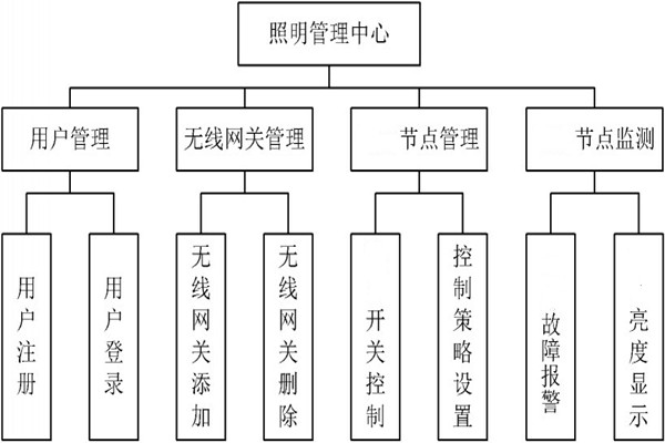 智能照明管理中心的程序設(shè)計！