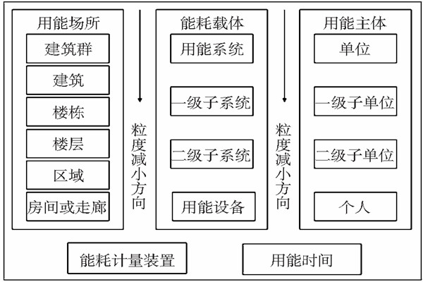 能耗監(jiān)測(cè)靜態(tài)數(shù)據(jù)分析！