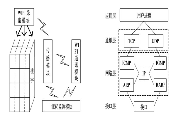能耗監(jiān)測系統(tǒng)的整體結(jié)構(gòu)框架！
