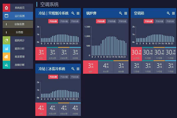 能耗在線監(jiān)測(cè)打造節(jié)約型社會(huì)！