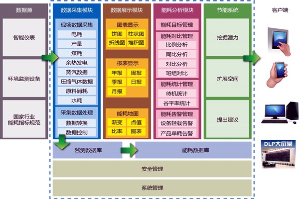 能耗在線監(jiān)測業(yè)務(wù)繁忙？