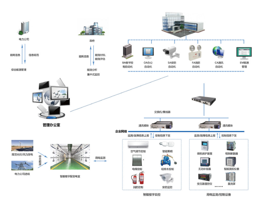 樓宇自控方案，樓宇自控系統(tǒng)，建筑智能化工程