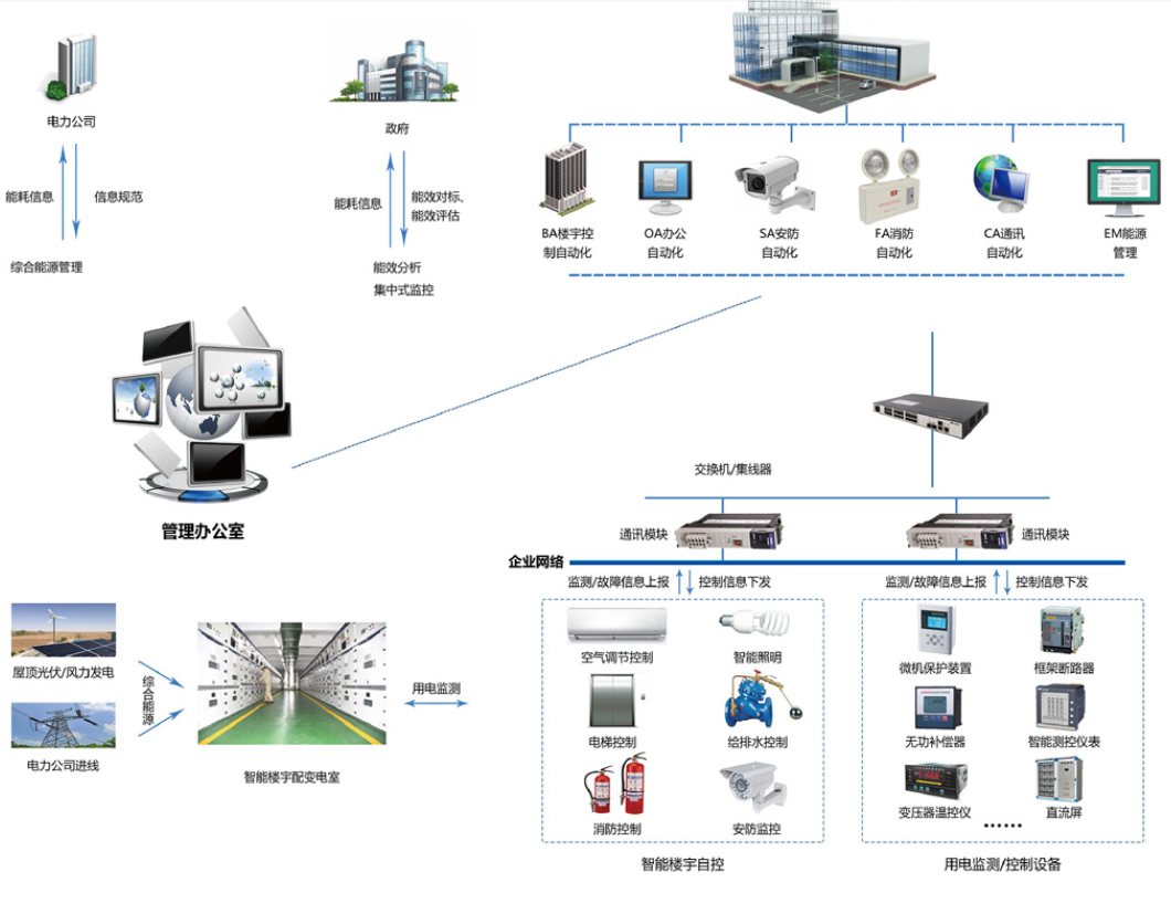 　　樓宇自控系統(tǒng)是將建筑物或者建筑群內(nèi)的變配電、照明、電梯、空調(diào)、供熱、給排水、消防、安防等眾多分散設(shè)備的運(yùn)行、安全狀況、能源使用以及節(jié)能管理實(shí)行集中監(jiān)控、管理和分散控制的建筑物管理與控制系統(tǒng)。能夠減少設(shè)備故障，降低維護(hù)和運(yùn)營成本，提高建筑整體運(yùn)營水平，提供健康、智能、舒適的環(huán)境，達(dá)到節(jié)能減排、低碳環(huán)保的目標(biāo)。