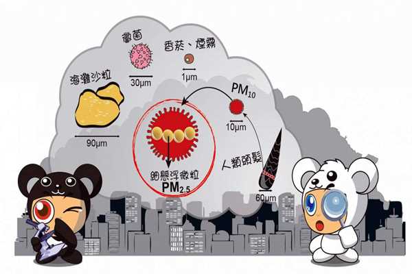 環(huán)境監(jiān)測系統(tǒng)PM2.5的采集流程！(圖1)