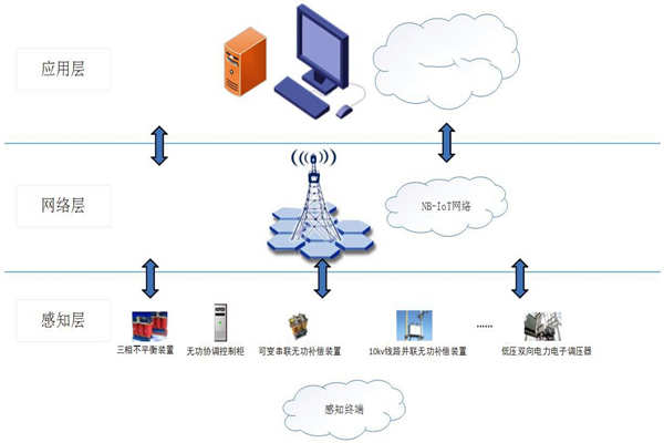 能耗在線(xiàn)監(jiān)測(cè)系統(tǒng)物聯(lián)網(wǎng)分層網(wǎng)絡(luò)架構(gòu)！(圖1)