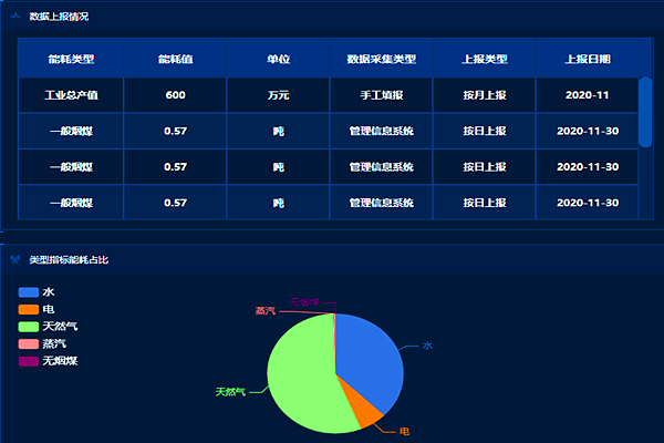 企業(yè)工業(yè)能耗監(jiān)控管理平臺！(圖2)