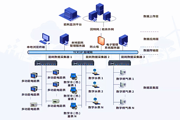 重點用能單位能耗監(jiān)測系統數據采集方式(圖1)